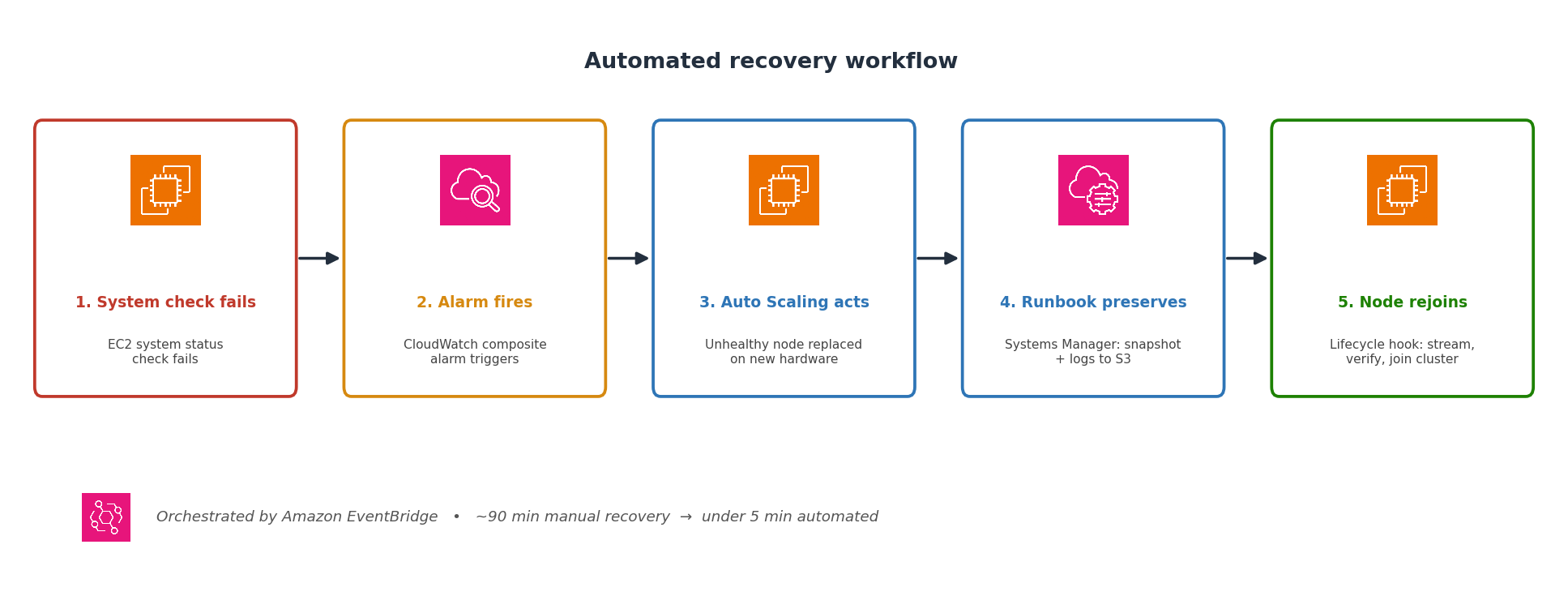 Five-step automated recovery workflow shown left to right. Step 1: the Amazon EC2 system status check fails on the host. Step 2: an Amazon CloudWatch composite alarm triggers. Step 3: Auto Scaling terminates the unhealthy node and launches a replacement. Step 4: an AWS Systems Manager runbook takes a snapshot and sends logs to Amazon S3. Step 5: a lifecycle hook streams data, verifies, and rejoins the node to the cluster. The whole flow is triggered by Amazon EventBridge and reduces recovery from about 90 minutes of manual work to under 5 minutes.