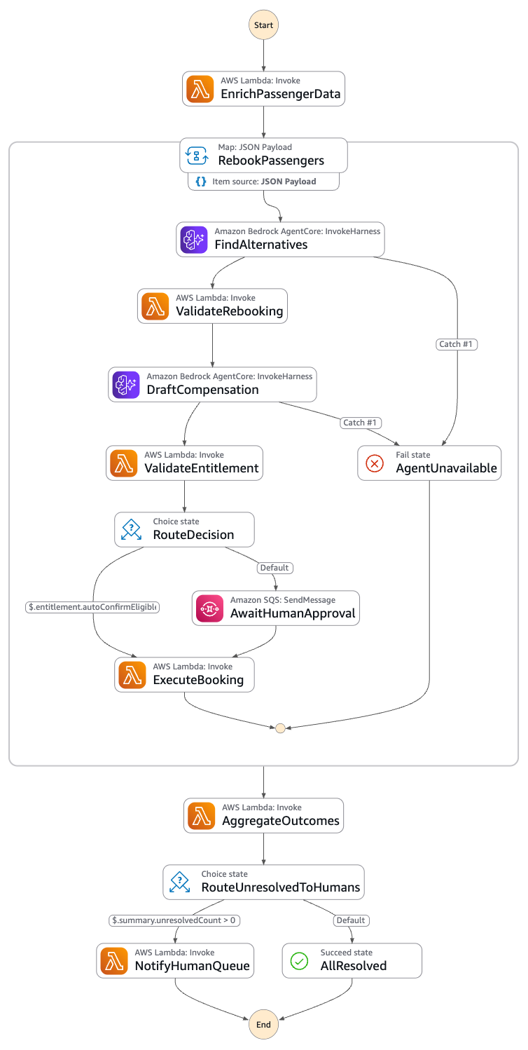 Step Functions state machine showing the rebooking workflow: trigger, enrich, a Distributed Map fan-out with agent and deterministic validation stages, choice routing to human review, and execute stages