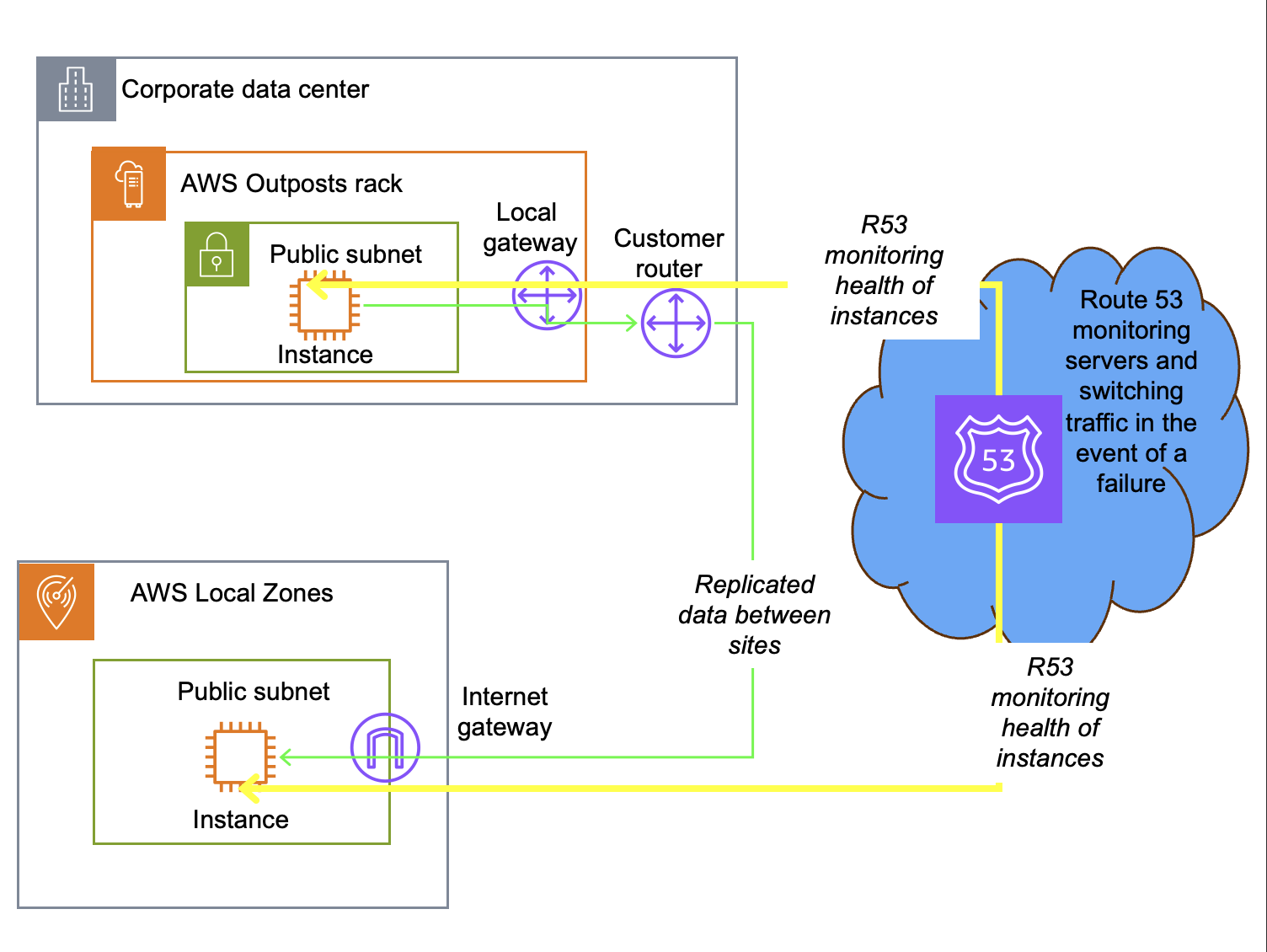 DNS-based failover architecture showing Route 53 health check monitoring, automatically routes to alternate health endpoint if primary endpoint fails health checks. This is an active/passive architecture.