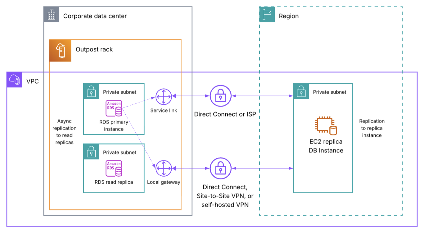 Architecture showing database failover from an Outpost rack to an AWS Region. RDS can only run on 1 platform (Outposts, Local Zones, or in Region) and does not support RDS-native read replicas across platforms. Some database engines support native replication features, and customers can implement a self-managed replica using EC2 and EBS.