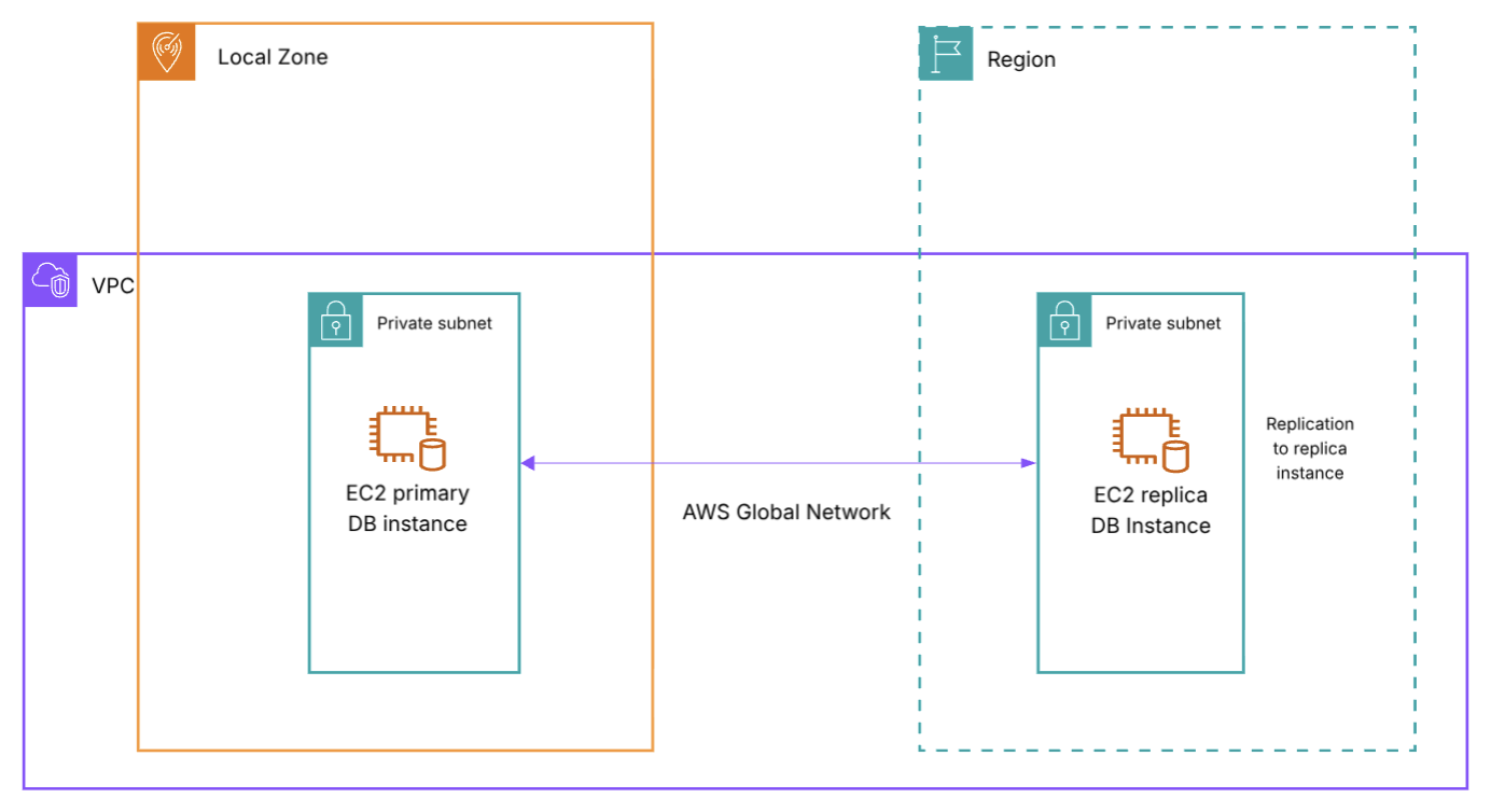 Architecture showing database failover from a Local Zone to an AWS Region. Both the primary and Region database and replica instances are customer-managed using EC2 with EBS.