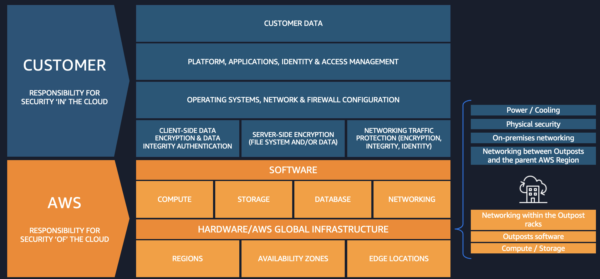 AWS Shared Responsibility Model showing AWS responsibility for infrastructure and customer responsibility for data and configurations