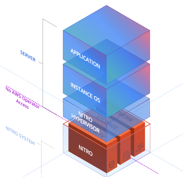 AWS Nitro System stack showing the Nitro Card, Nitro Security Chip, and Nitro Hypervisor components