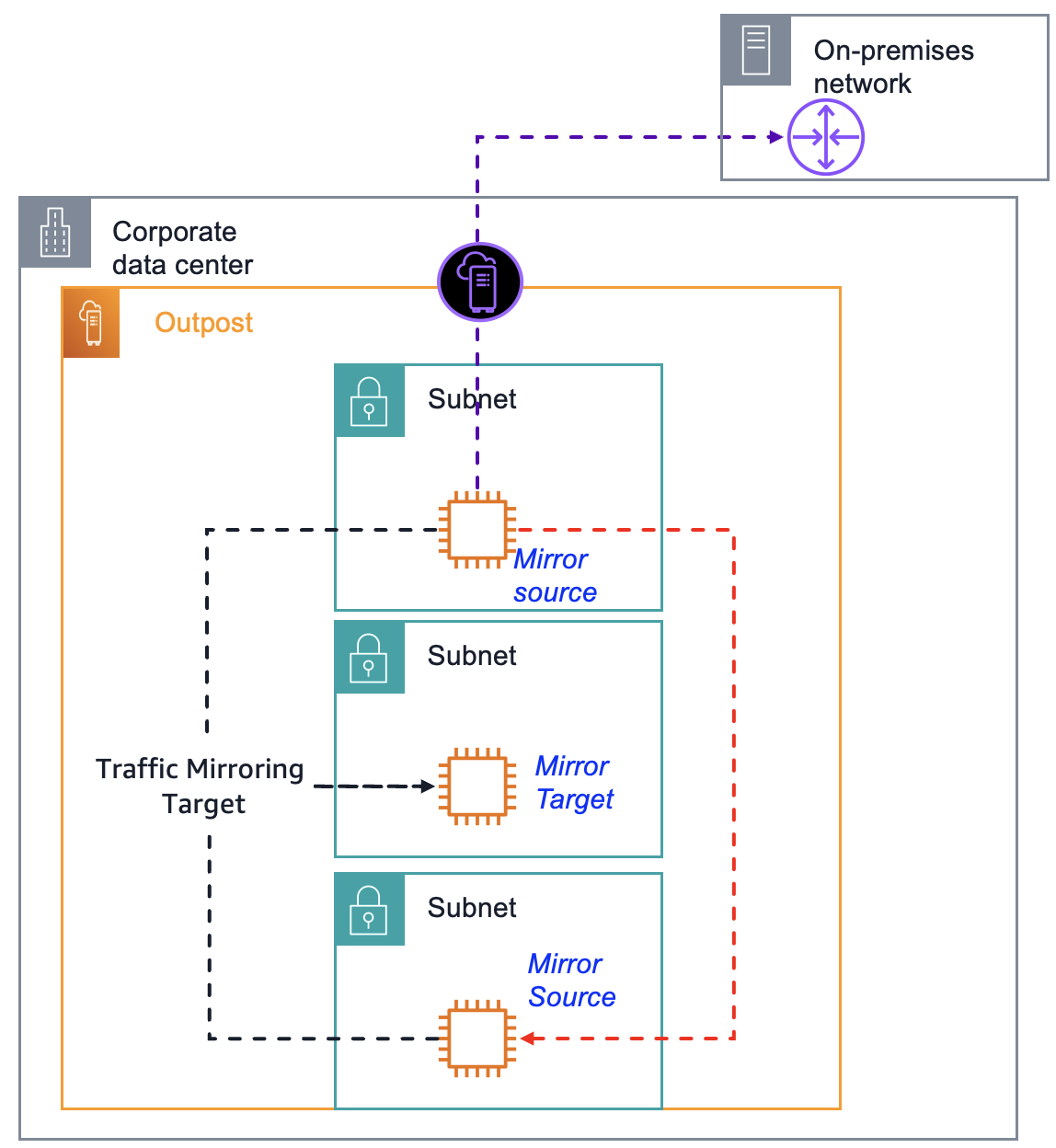 Amazon VPC Traffic Mirroring architecture on Outposts, mirroring traffic between application servers and databases to a monitoring instance