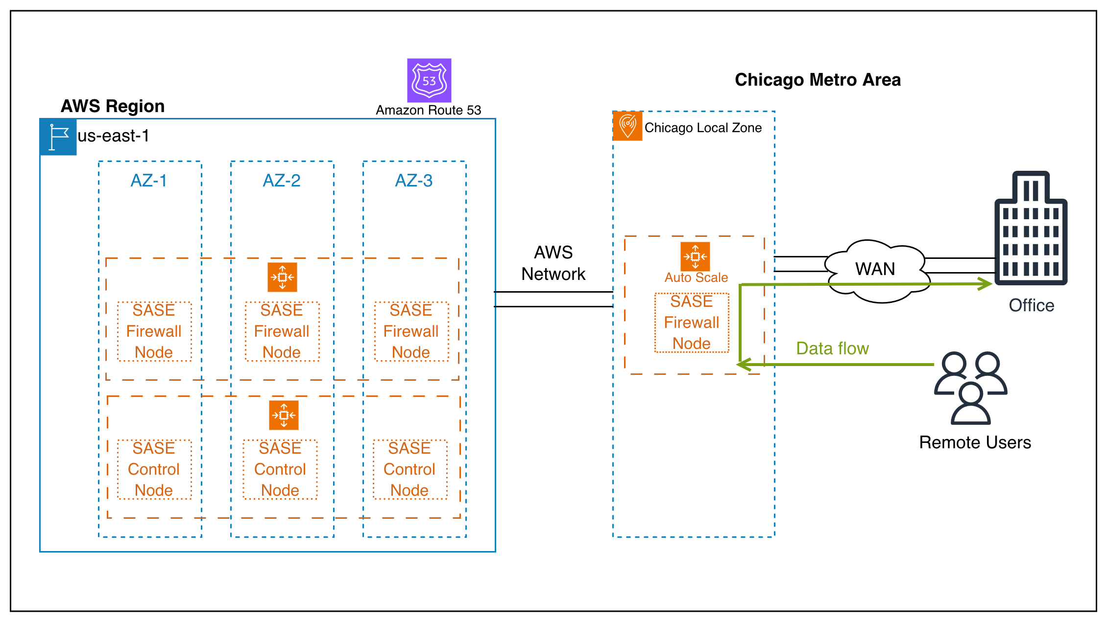 Remote users and branch offices routing traffic to virtual network firewalls in the nearest Local Zone, with control nodes in the parent AWS Region