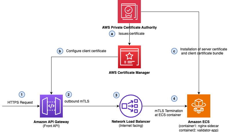 Architecture diagram showing API Gateway presenting an ACM client certificate to a Network Load Balancer that forwards traffic to an NGINX sidecar and validator app on Amazon ECS Fargate, with certificates issued by AWS Private CA through ACM