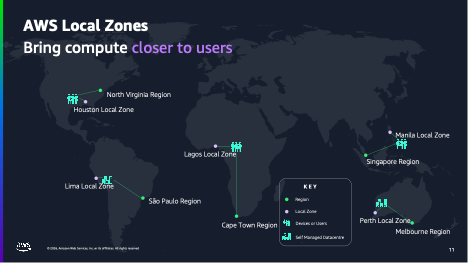 High-level AWS infrastructure diagram showing how Local Zones bring compute closer to users