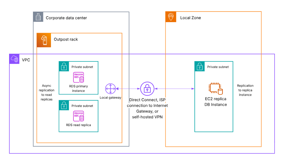 Architecture diagram showing database failover from an Outpost rack to a Local Zone. RDS can only run on 1 platform (Outposts, Local Zones, or in Region) and does not support RDS-native read replicas across platforms. Some database engines support native replication features, and customers can implement a self-managed replica using EC2 and EBS.