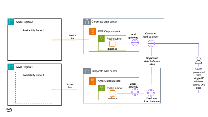 Active/active architecture using load balancers at each site with data being replicated between sites.