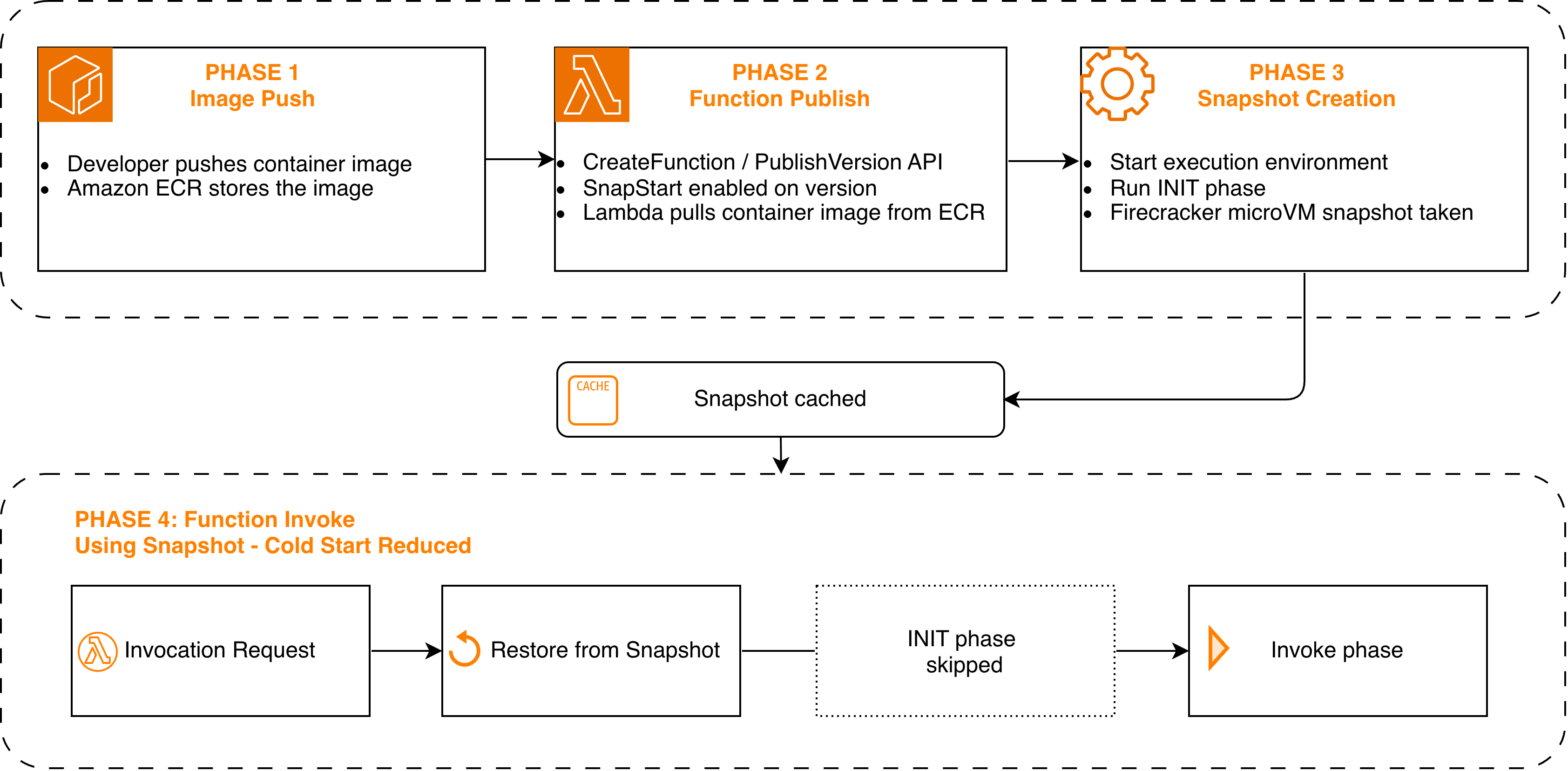 Diagram of the SnapStart for container images lifecycle, from image push to snapshot restore at invocation