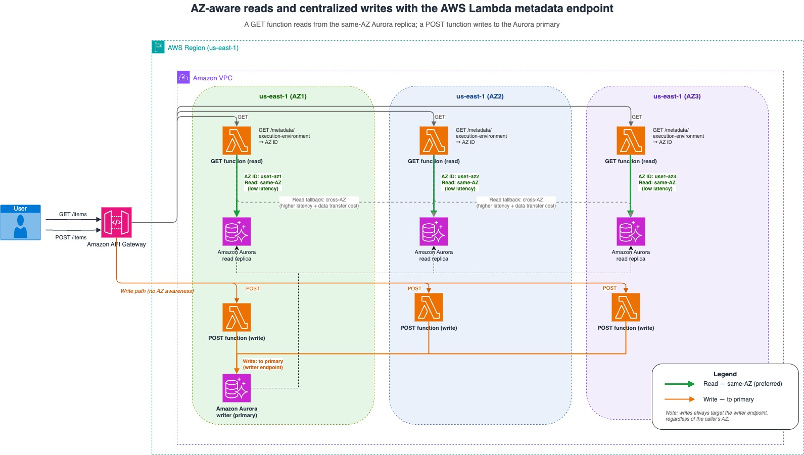Diagram showing a Lambda function reading from same-AZ resources and routing writes to a centralized primary using the AZ ID from the metadata endpoint