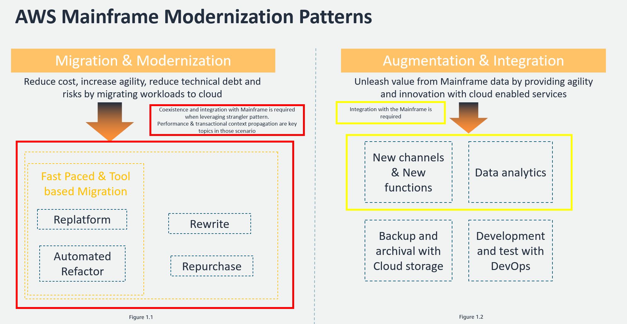 AWS mainframe modernization patterns