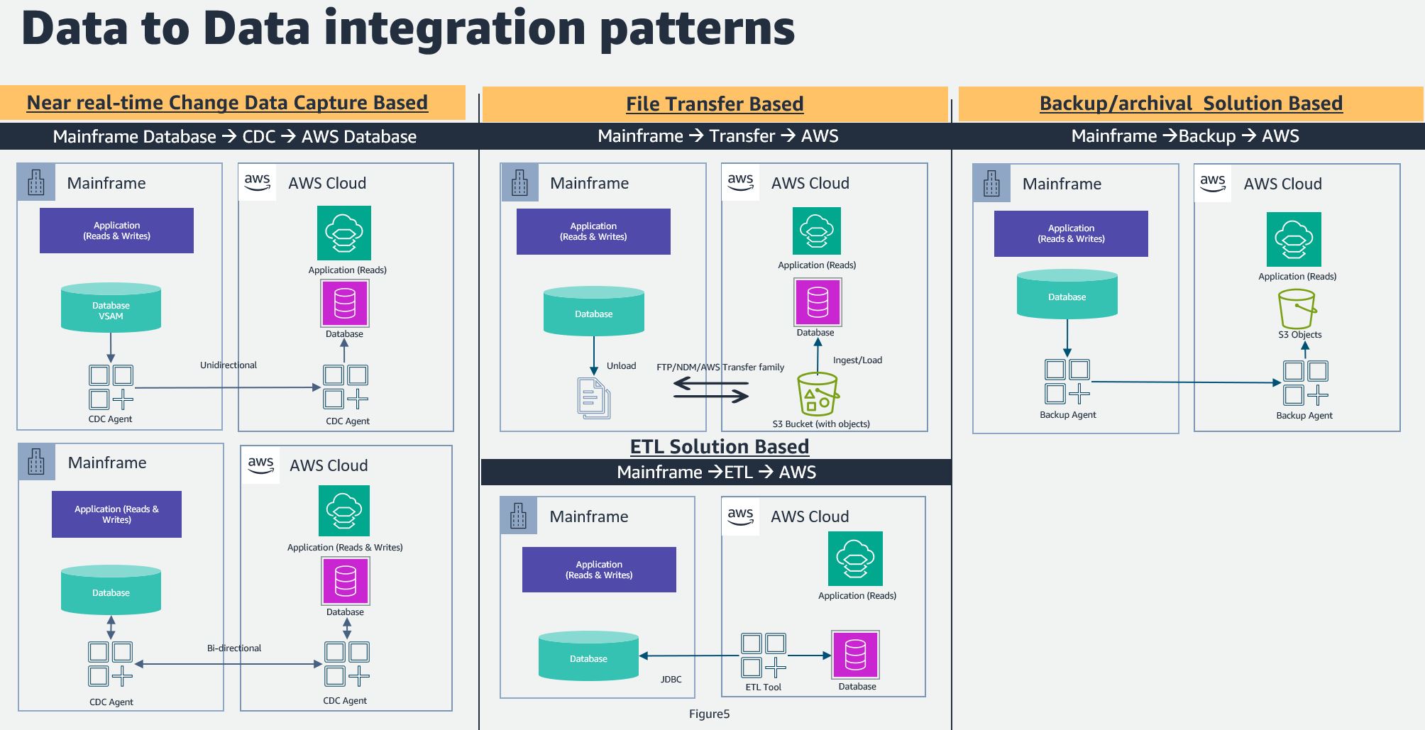 Integration Architectures Between Mainframe And AWS For Coexistence Integration Architectures Between Mainframe And AWS For Coexistence