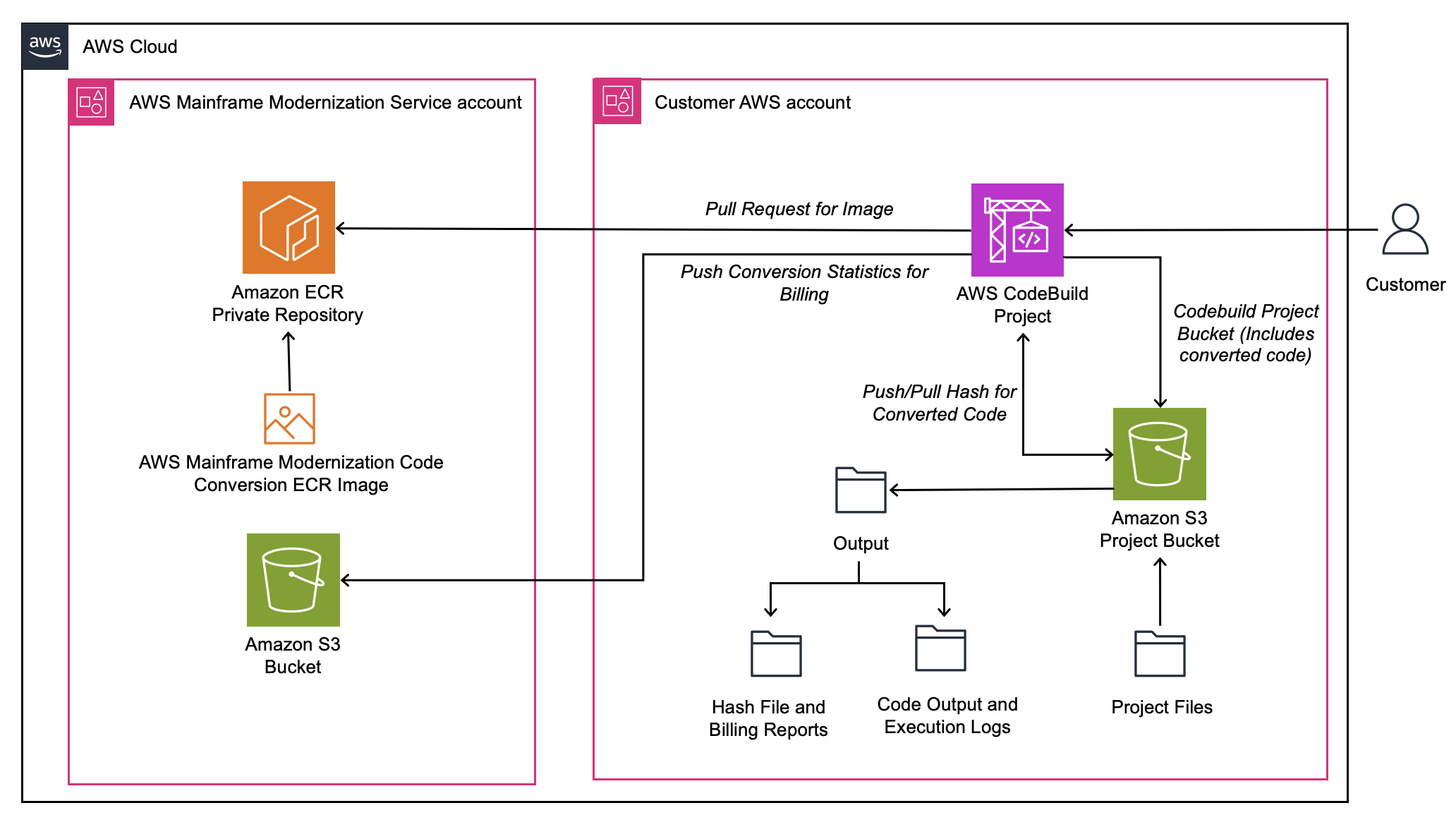 Figure 1- Overview of AWS Mainframe Modernization Code Conversion