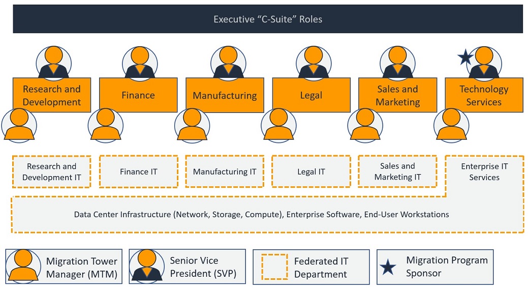 The figure illustrates this SVP organizational structure with MTM assignments.