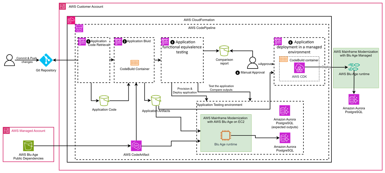 Architecture diagram of the CI/CT/CD pipeline