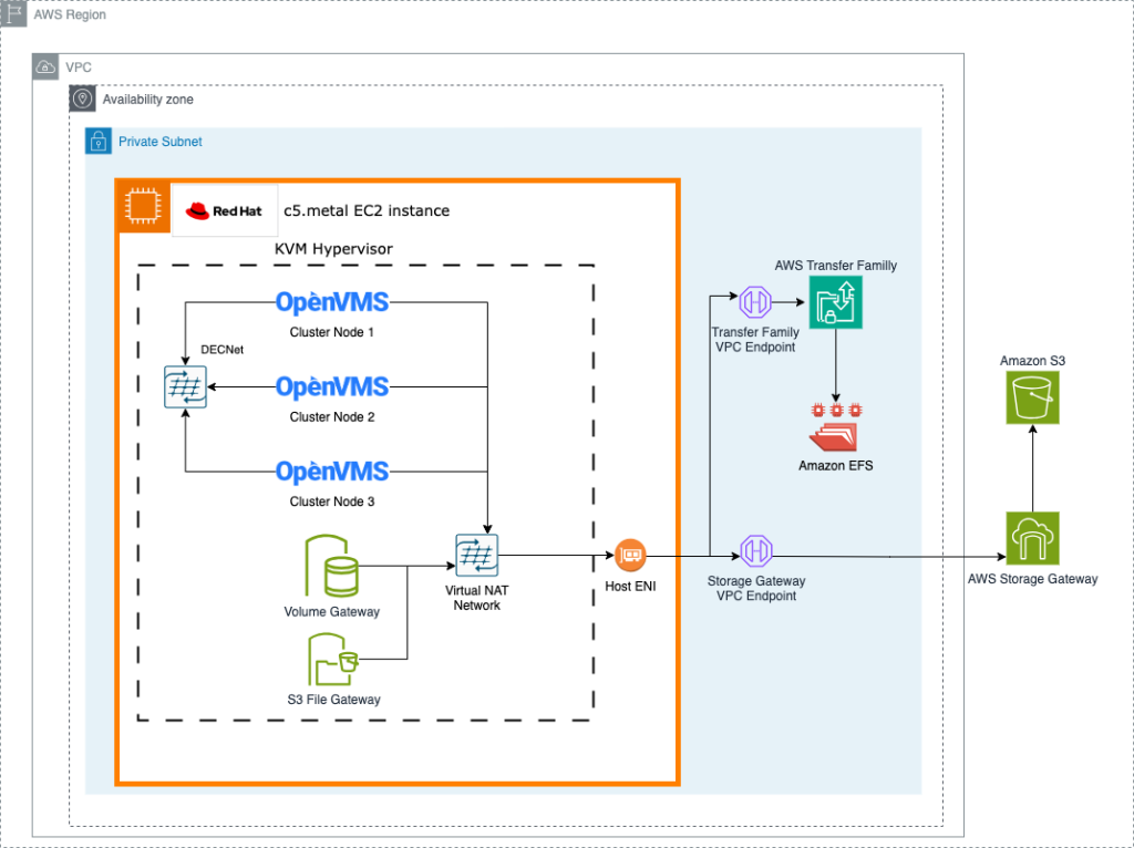 OpenVMS x86 cluster architecture on Amazon EC2