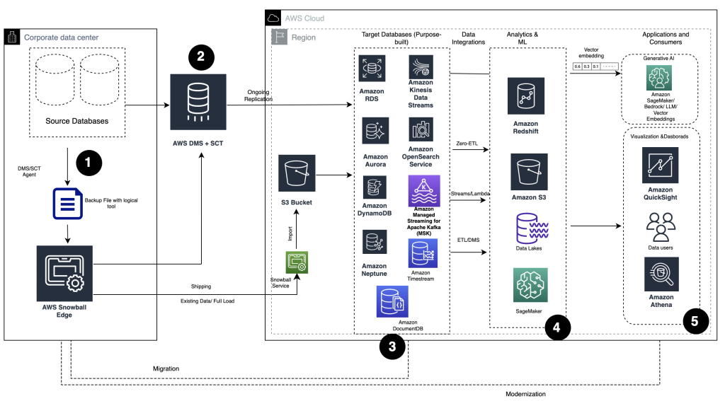 Figure 1: AWS purposed-built data stores