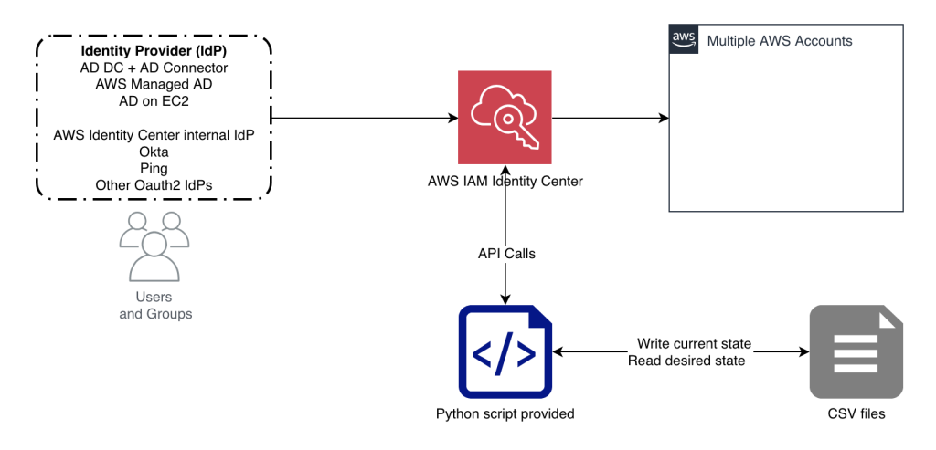 Diagram with Identity Provider options on the left side, AWS IAM Identity Center in the middle, a box representing multiple AWS Account on the right side. The python script provided interacts with IAM Identity Center via API Calls while either reading desired state from comma-separated value files to perform the API calls; or writing out API call result information to comma-separated value files.