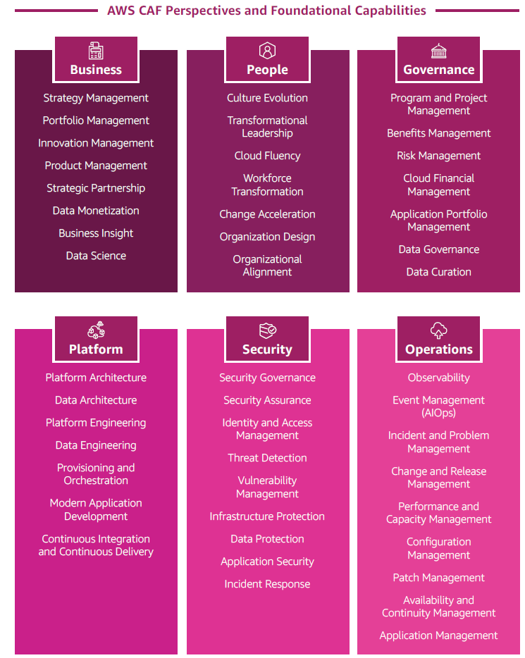 Figure 1 – List of the 6 CAF perspectives and 47 foundational capabilities