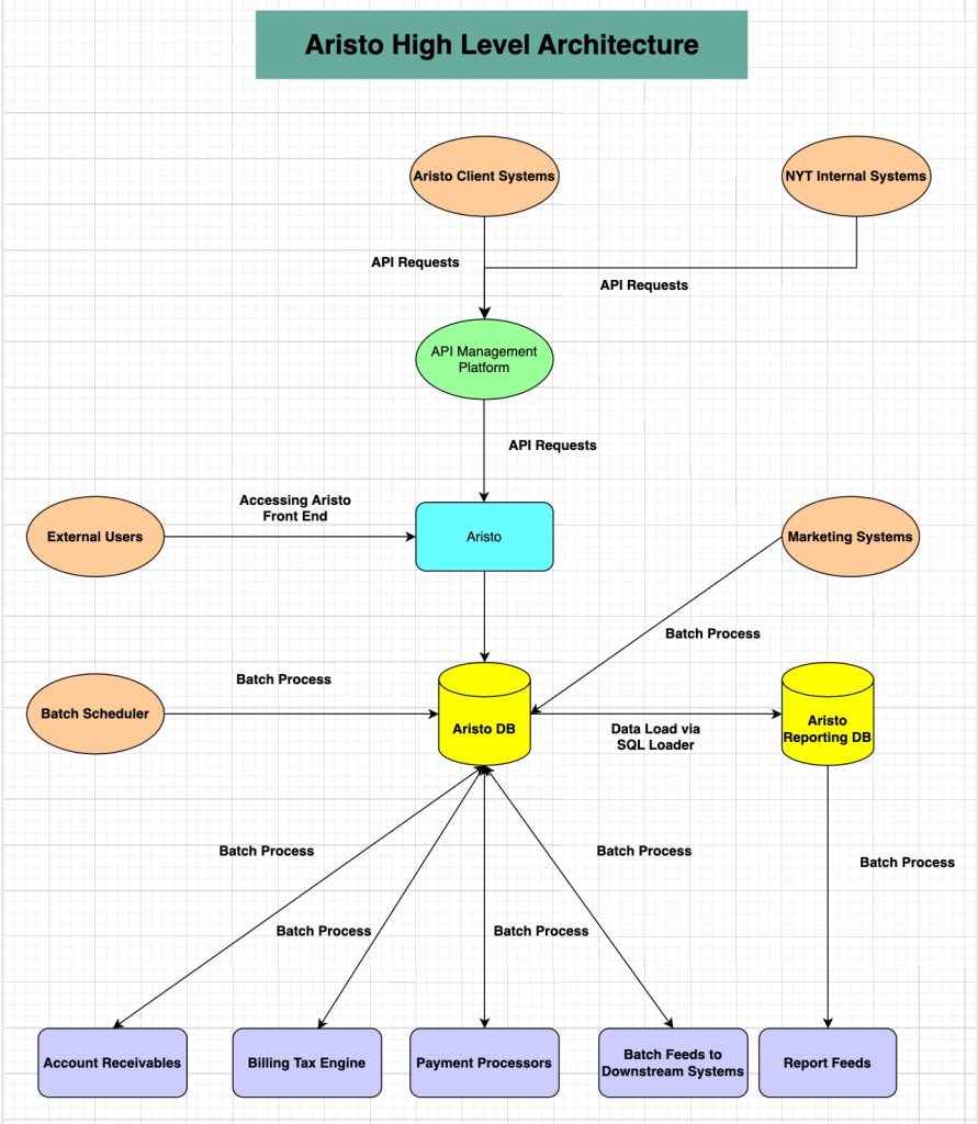 Figure 1 - Aristo High Level Architecture