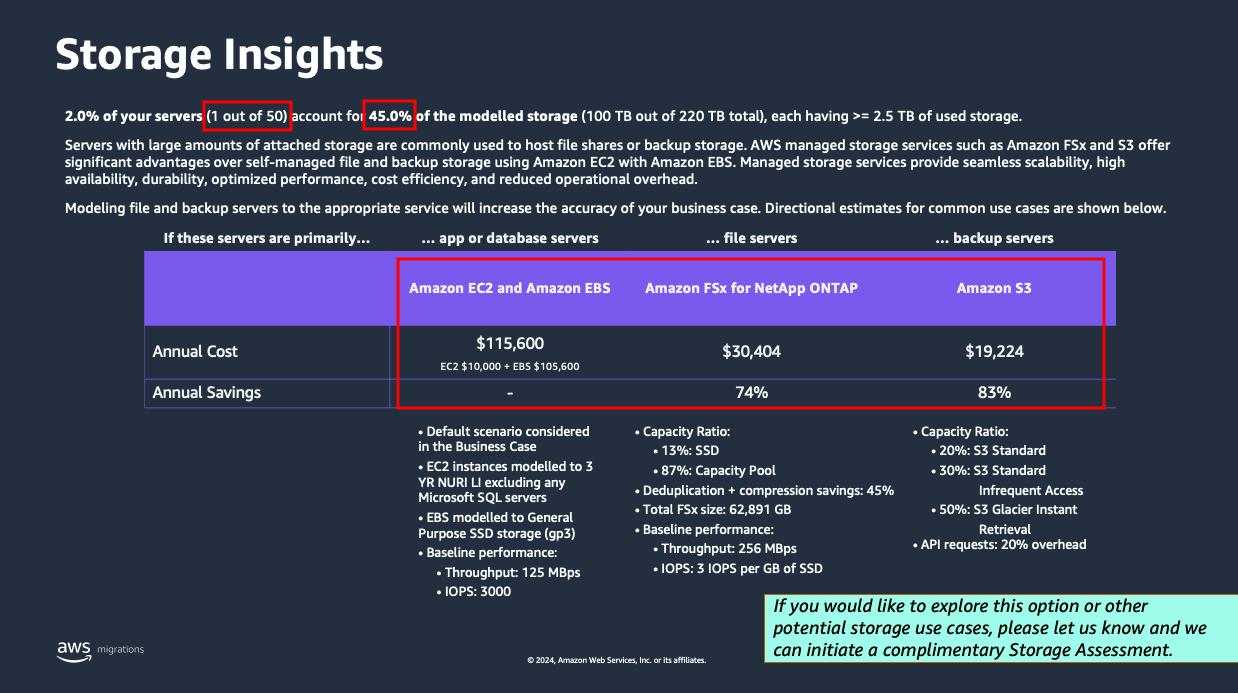 Powerpoint slide titled ‘Storage Insights’. The slide shows how many servers have >= 2.5TB of storage attached, then has a table showing the modelled cost of hosting those servers and storage on Amazon EC2 with Amazon EBS, vs FSx for NetApp ONTAP, vs Amazon S3.