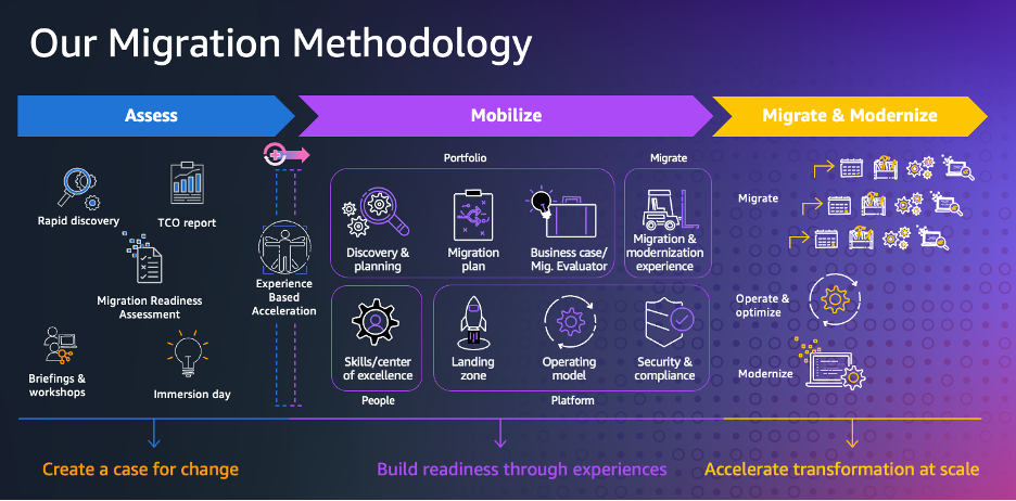 This diagram illustrates the AWS Migration Framework depicting the migration flowing from Assess, Mobilize and Migrate & modernize phases and the tasks we need to carry out in each phase. 