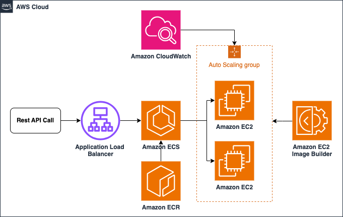 This diagram depicts the end state architecture after the first set of meetings with the customer using the official AWS service icons. The diagram starts with a rest API call hitting an Application Load Balancer. The HTTPS requests are sent to the Elastic Container Service which is backed by and EC2 Auto Scaling group. The Elastic Container Services cluster is shown retrieving container images from the Elastic Container Registry. The EC2 instances are shown as being built and managed by the EC2 Image Builder Service.