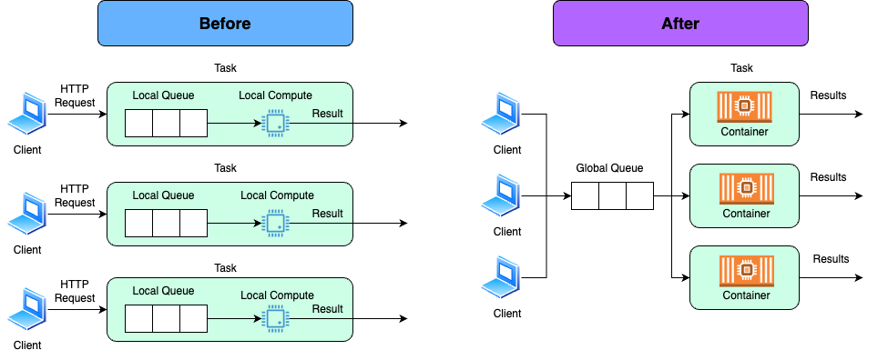 The original architecture before the refactor shows users being round robin assigned to queues that are attached to each webserver. The ‘after’ side of the diagram shows the refactored architectural change.  In this new state, all messages are placed on a single global queue.  Containerized calculation engines are then created to run tasks that consume the messages in the global queue.