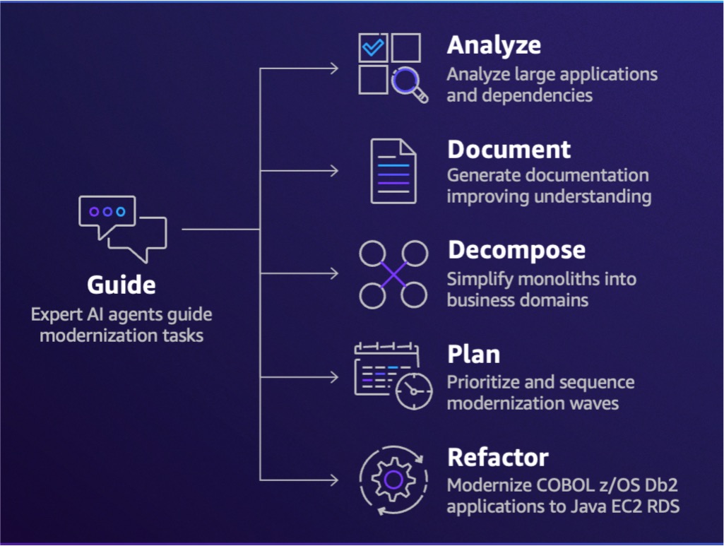 Figure 1: Amazon Q Developer’s mainframe modernization capabilities