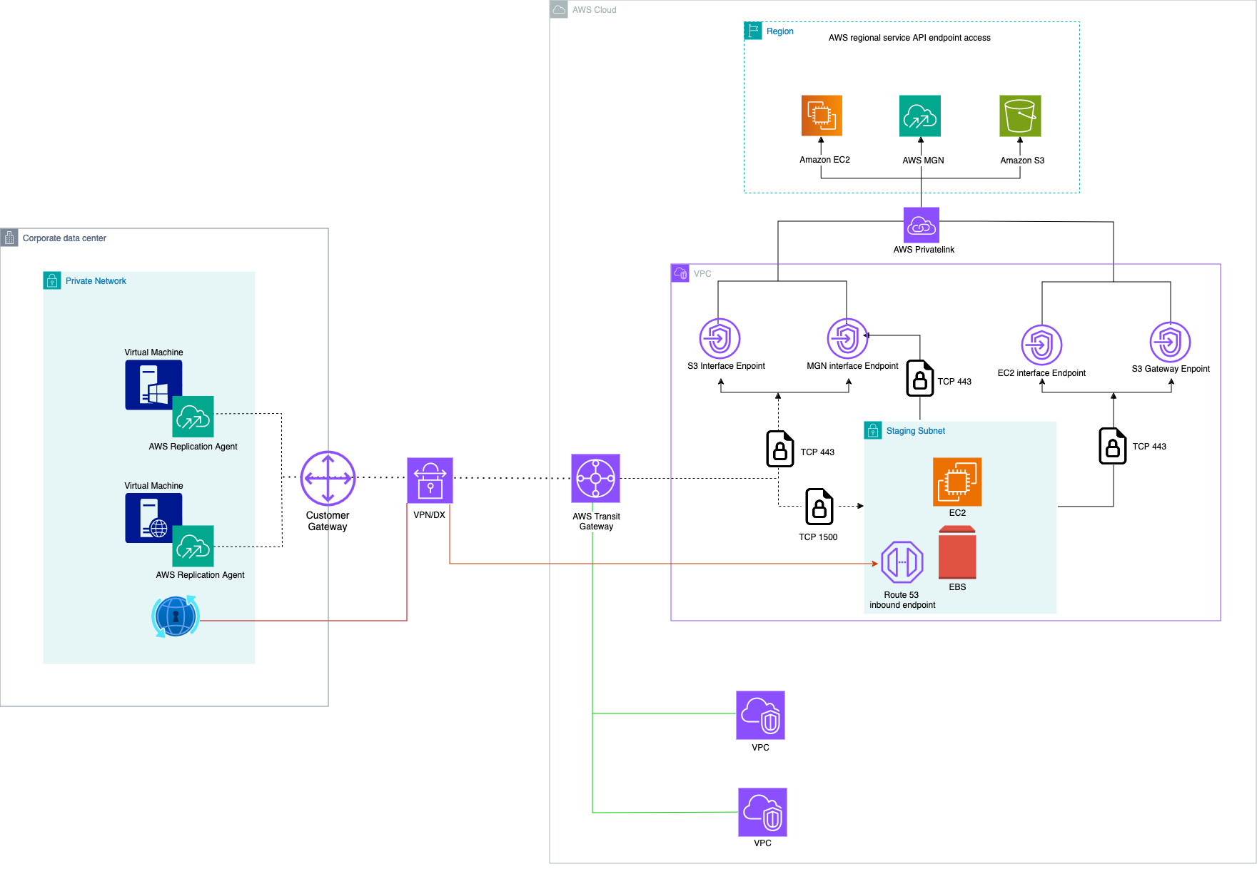 Figure 2: Architecture for on-premises to AWS