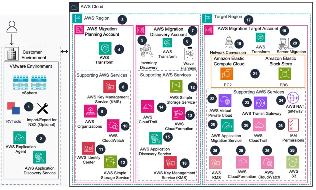 The diagram shows the core AWS migration and integration components, starting with on-premises environments connecting through AWS Discovery Services to enable cloud migration. The architecture flows through AWS Migration Services, Security tools, and Management components, ultimately connecting to target regions and Amazon-hosted solutions.