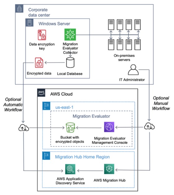 Diagram showing AWS Migration Evaluator architecture, depicting data flow from on-premises servers through a corporate data center to AWS Cloud. The image illustrates components such as Windows Server, data encryption, local database, and AWS services including S3, Migration Evaluator Management Console, and Migration Hub.