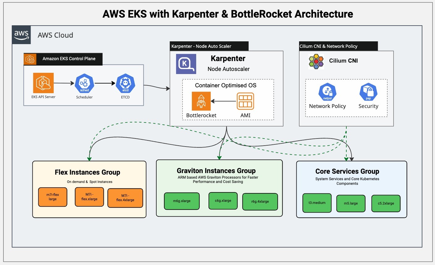 Comprehensive AWS EKS architecture showcasing a production-grade Kubernetes deployment. The control plane features EKS API Server, Scheduler, and ETCD for cluster management. Karpenter handles intelligent node autoscaling using Bottlerocket as the container-optimized OS. Networking is managed by Cilium CNI, providing advanced network policies and security features. The infrastructure is organized into three strategic instance groups: Flex Instances Group: Using m7i-flex variants for dynamic workloads Graviton Instances Group: Leveraging ARM-based processors for cost-effective performance Core Services Group: Dedicated to system services and essential Kubernetes components This architecture emphasizes scalability, security, and resource optimization while maintaining operational efficiency.