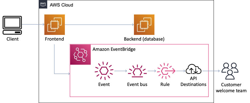 Complete Leave-and-Layer Solution Architecture