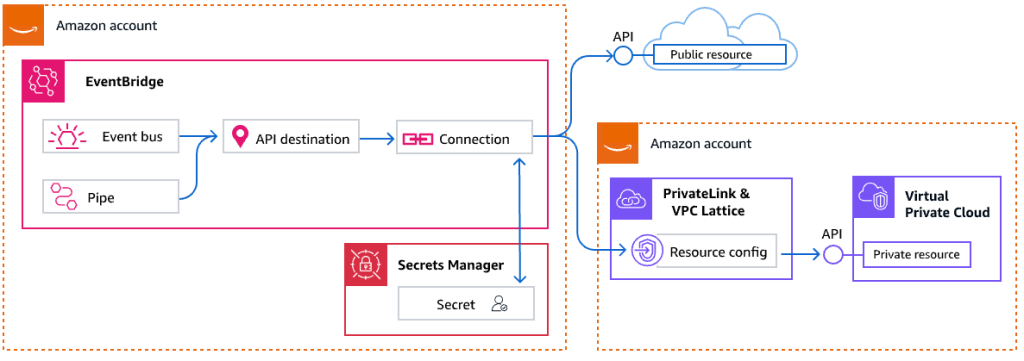 API Destinations Integration Architecture