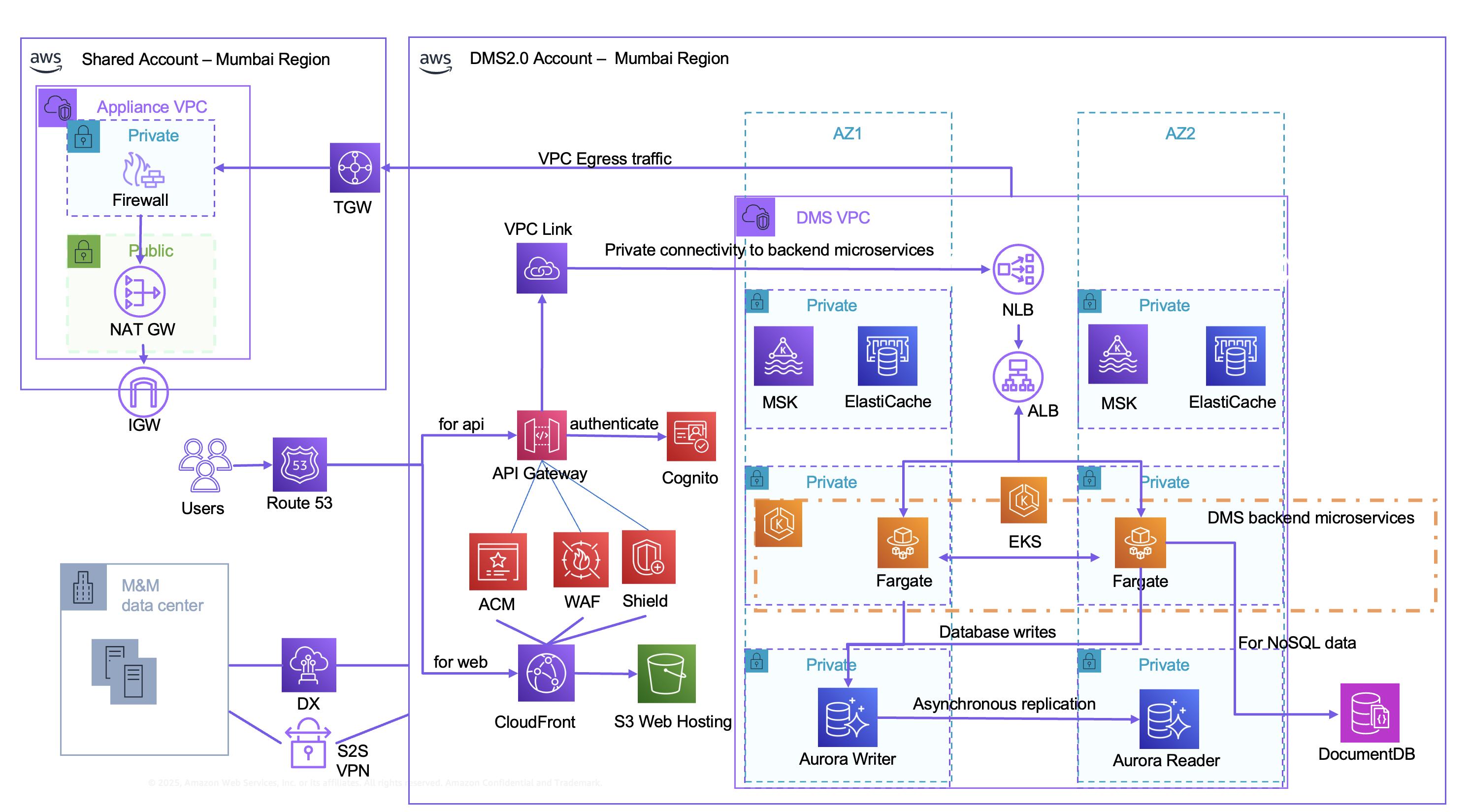 DMS Solution Architecture