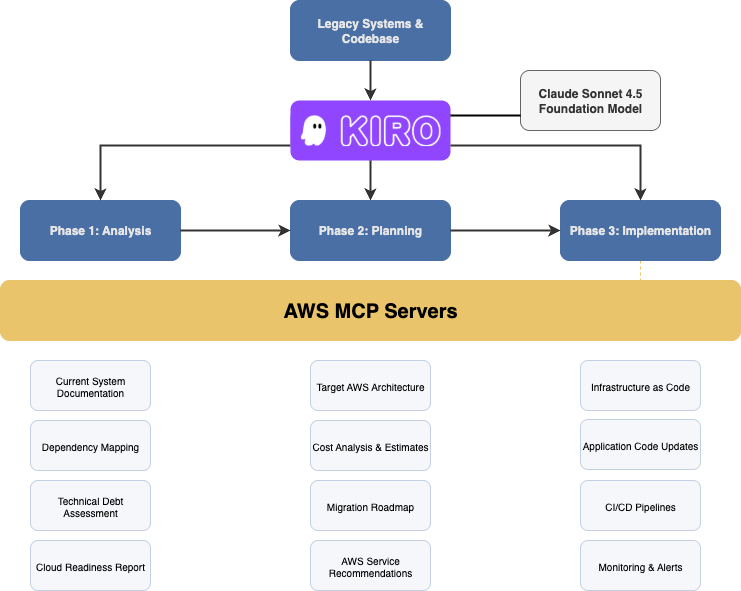 Figure 1 - Agentic Architecture Workflow: AI-Powered Cloud Modernization Process