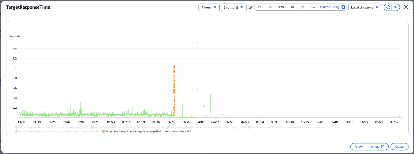CloudWatch performance chart showing legacy system target response times fluctuating between 0.04-0.10 seconds from January through March 2023, with occasional spikes reaching higher values