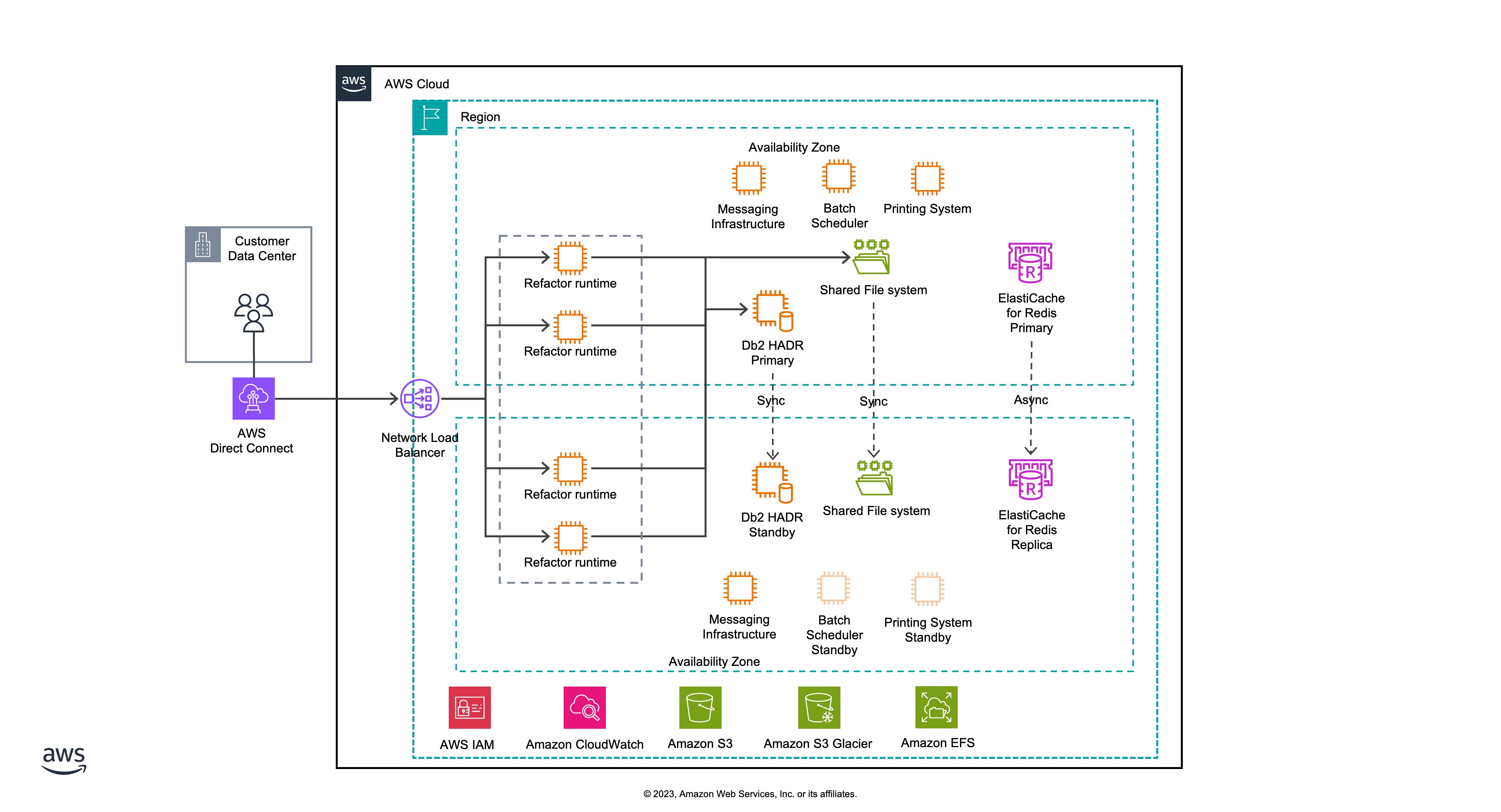 Architecture of highly available refactored application