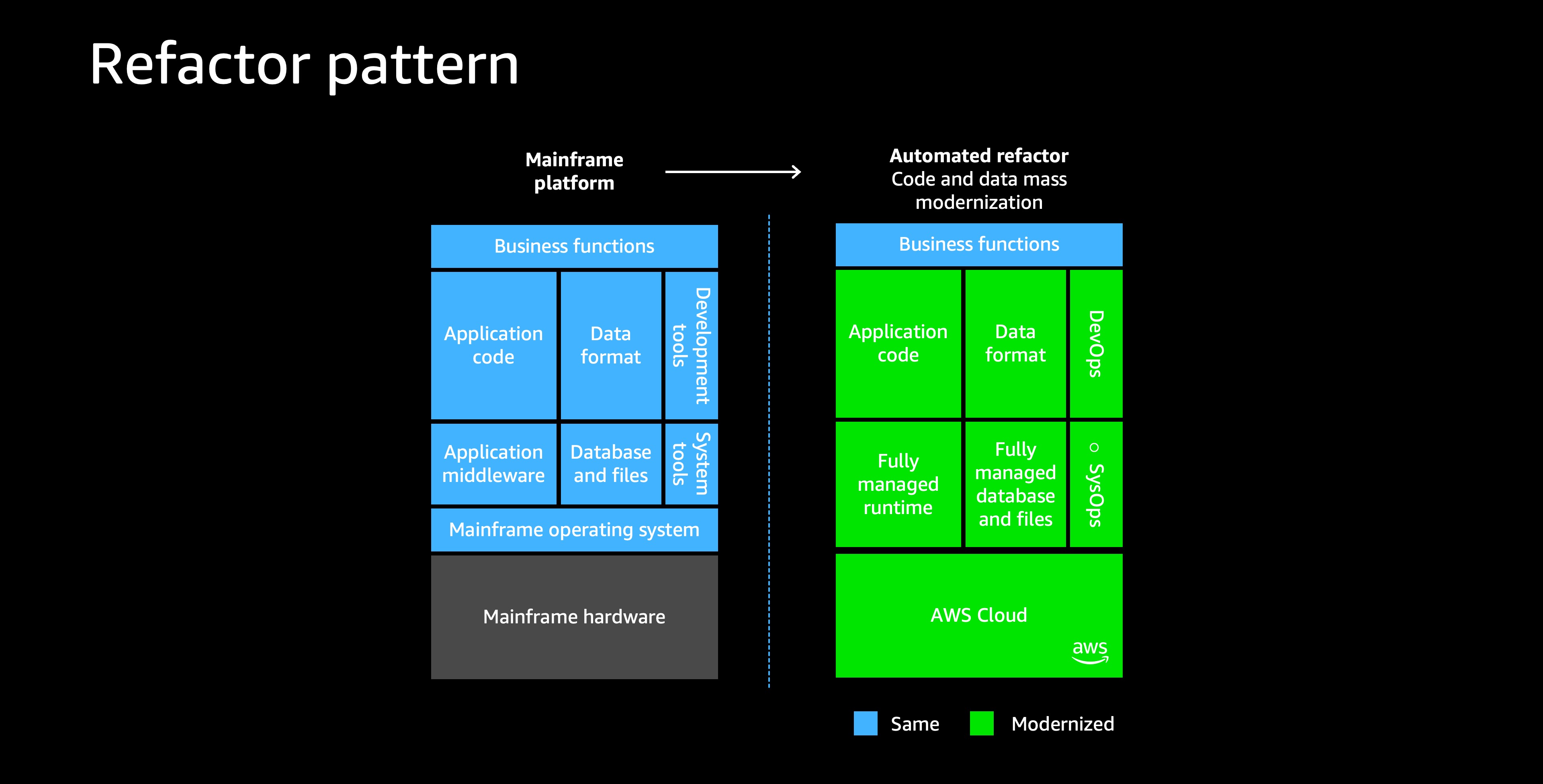 Automated refactor