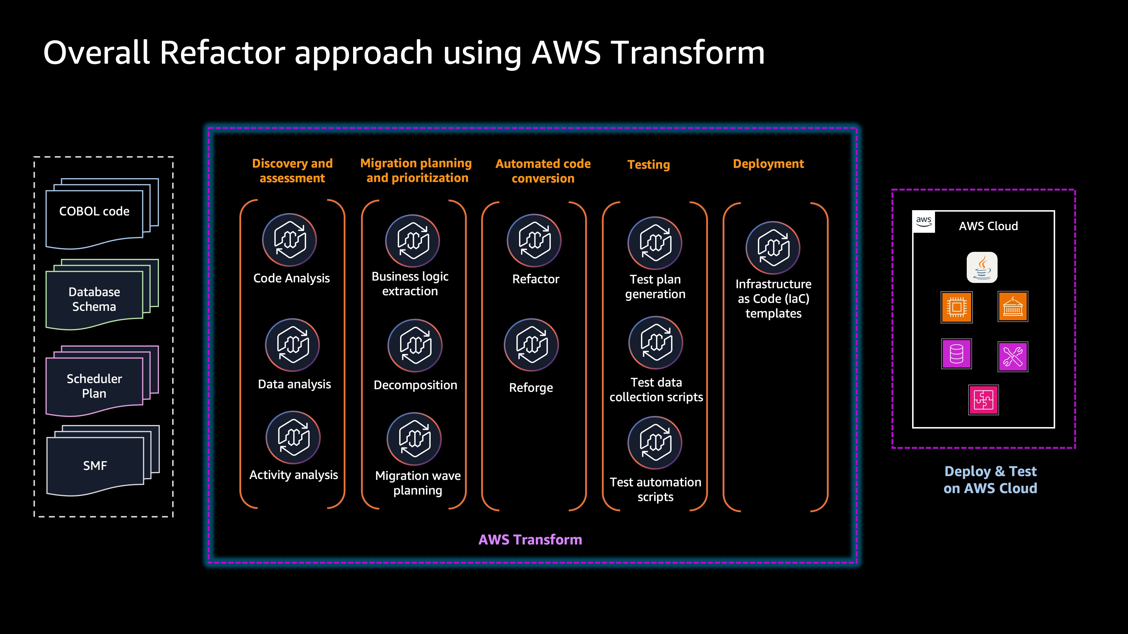 AWS Transform in refactor engagement