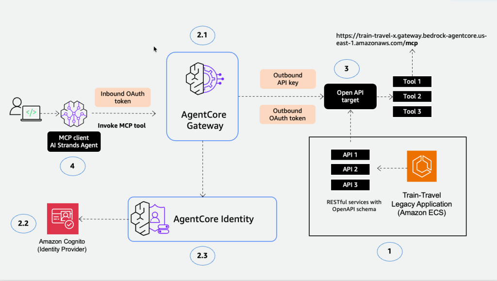 Target architecture 