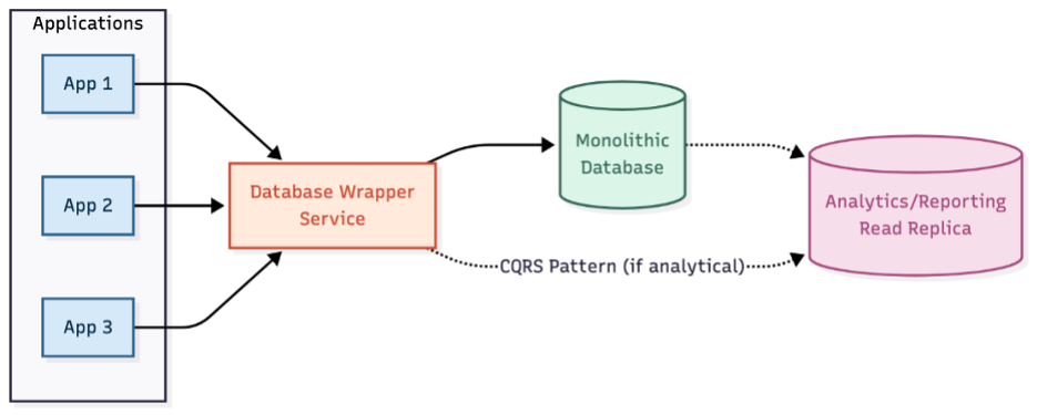 Figure 2: Architecture diagram showing three applications connecting to a monolithic database through a central database wrapper service, with an optional analytics read replica using the CQRS pattern for analytical queries.
