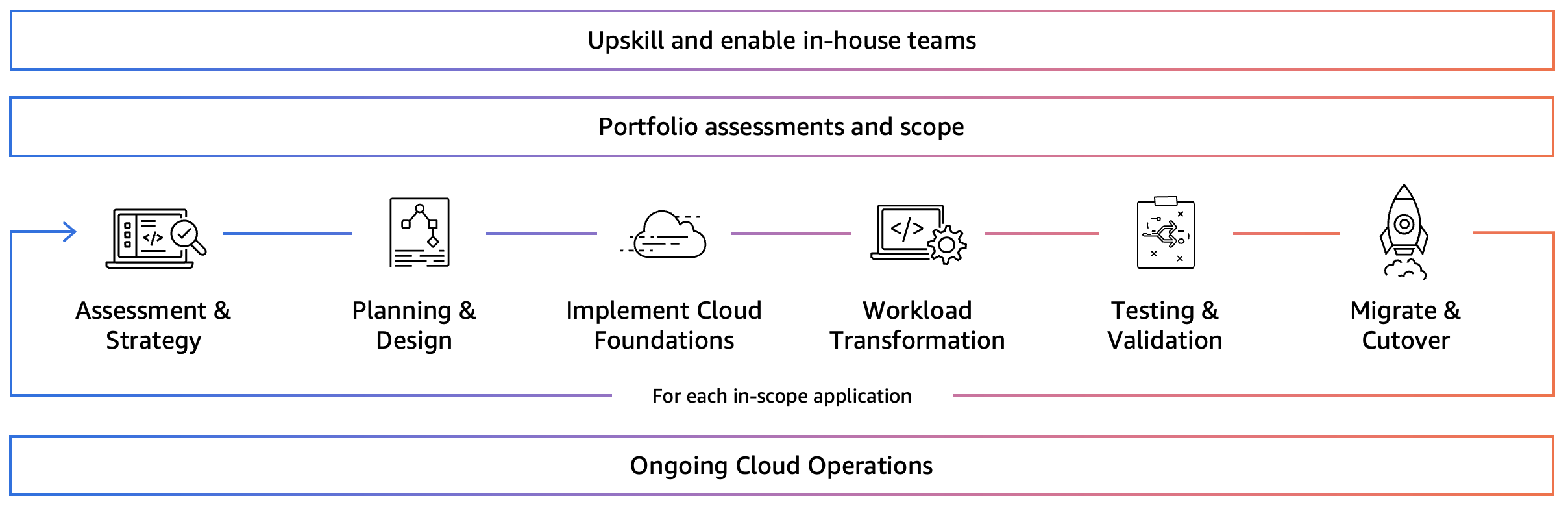 Workload modernisation diagram illustrating the customer journey components: upskilling and enabling in-house teams; portfolio assessments and scope definition; sequential workload transformation phases for each in-scope application including assessment & strategy, planning & design, implementing cloud foundations, workload transformation, testing & validation, and migrate & cutover; followed by ongoing cloud operations