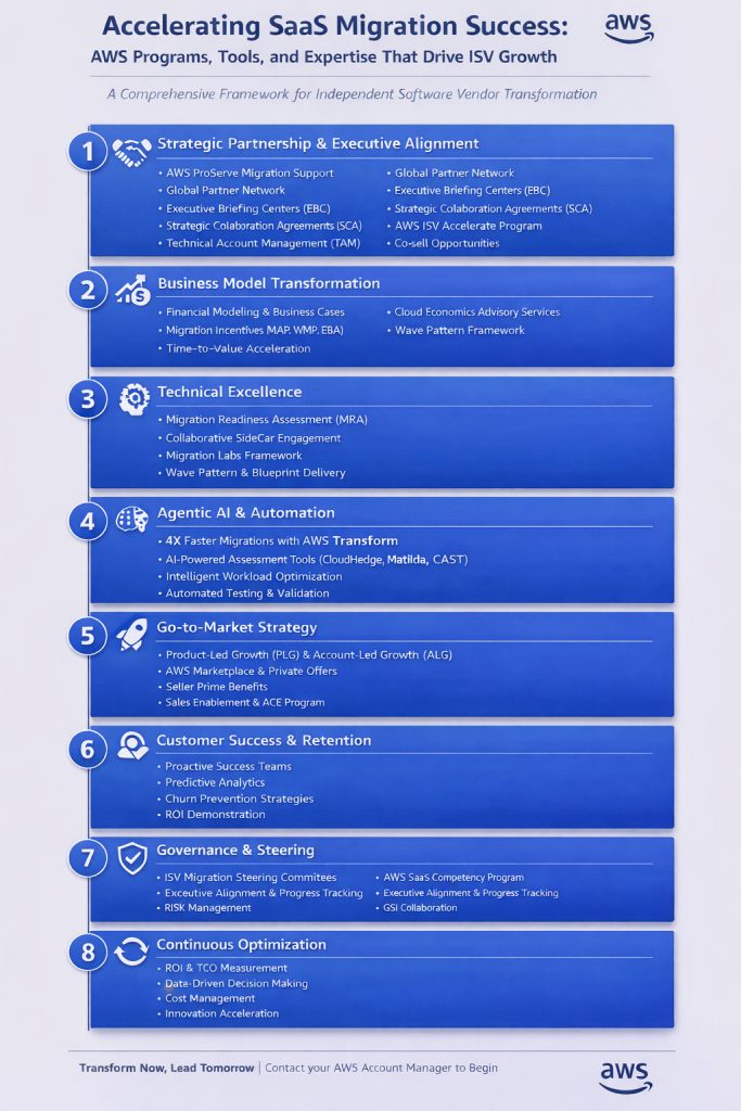 Accelarating SaaS Migration Success