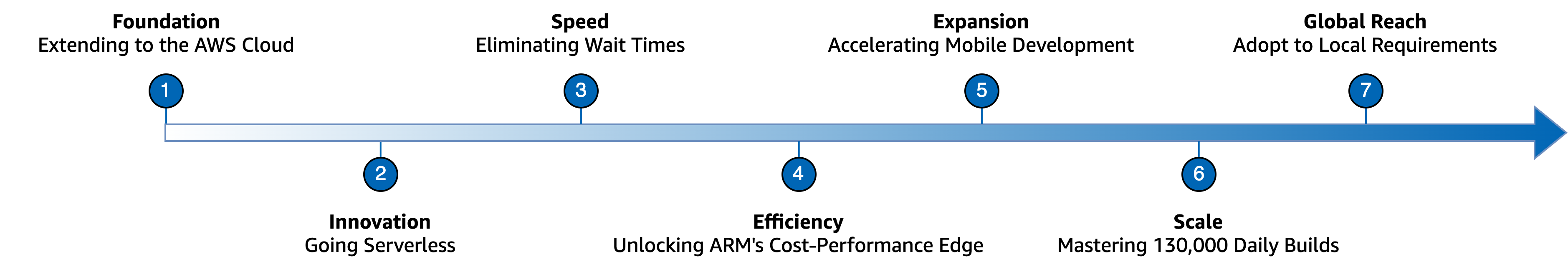 Figure 2 - BMW Connected Company’s CI/CD Evolution on AWS