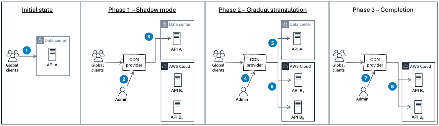 Figure 1 - Three phase API migration implementing Strangler fig pattern gradually breaking down legacy system.