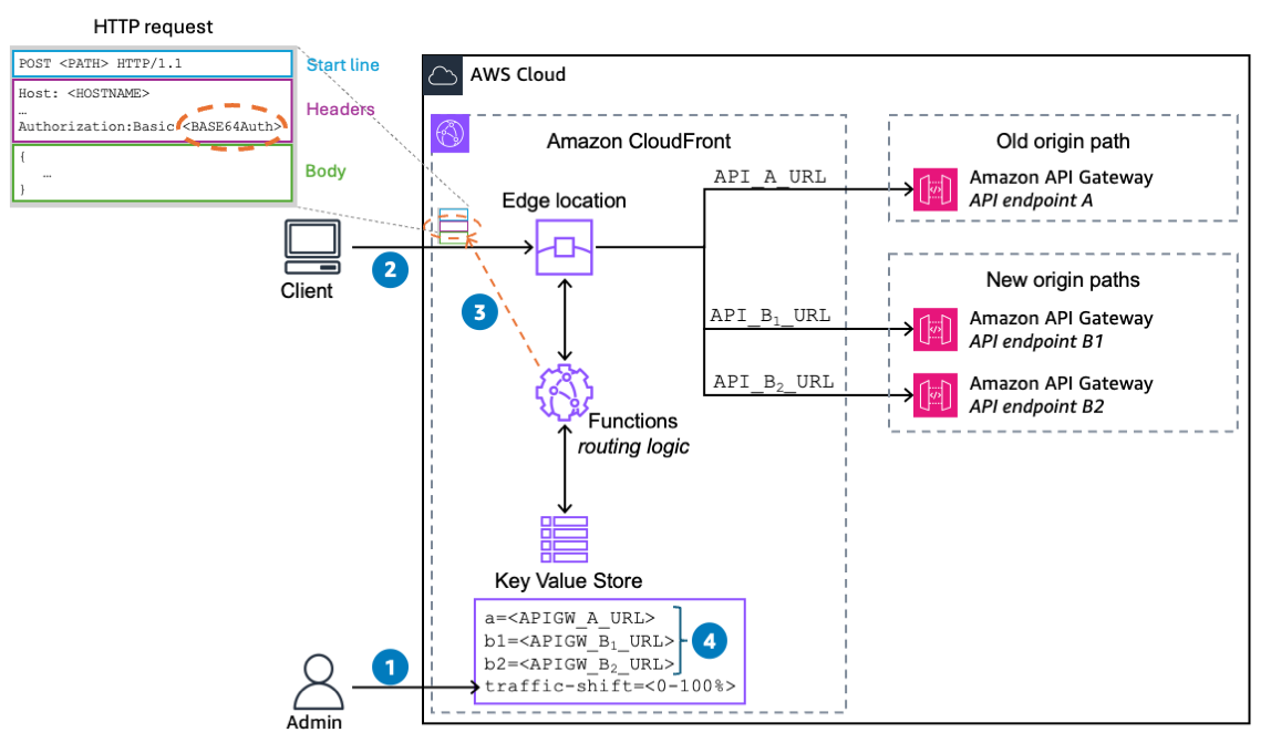 Figure 2 - Clients are sending requests to CloudFront. Based on user's data, the function compute the redirection either to the legacy origin or new origins.