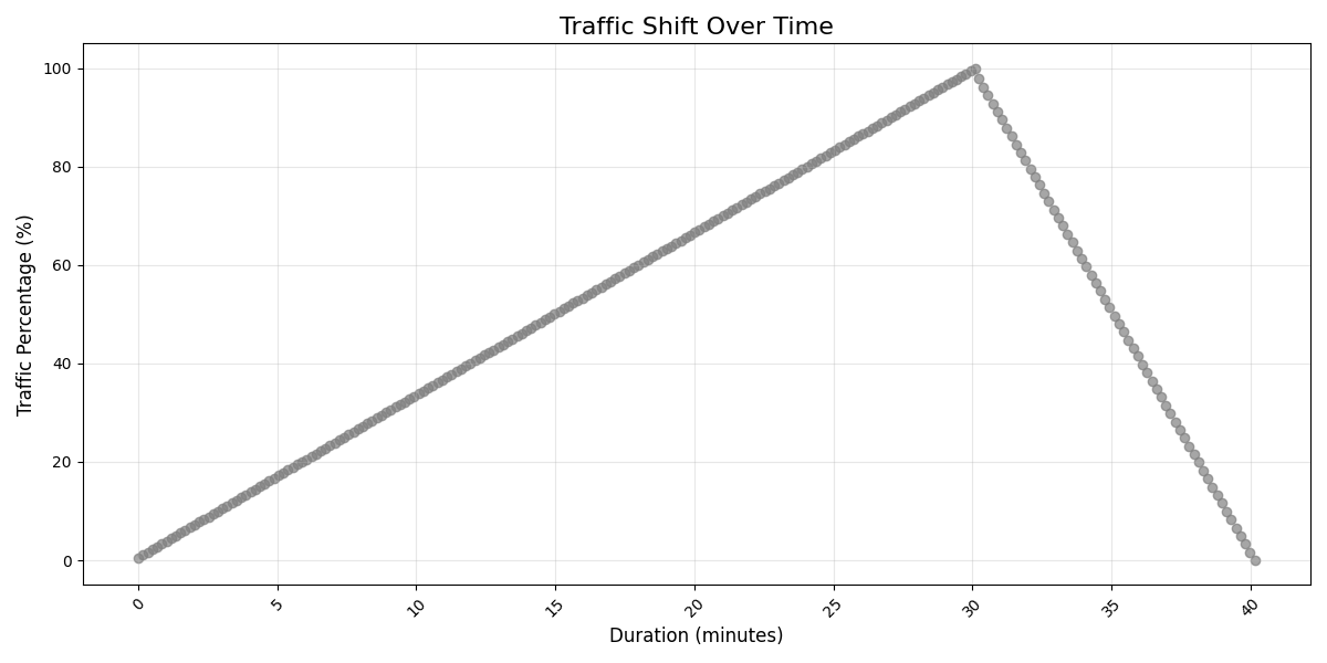 Figure 3 - Traffic shift control linearly increases from 0% to 100% moving the traffic from legacy API A to new API B1 and B2 within 30min. Then stays idle for 5min and finally rolls back to API A in 10min.